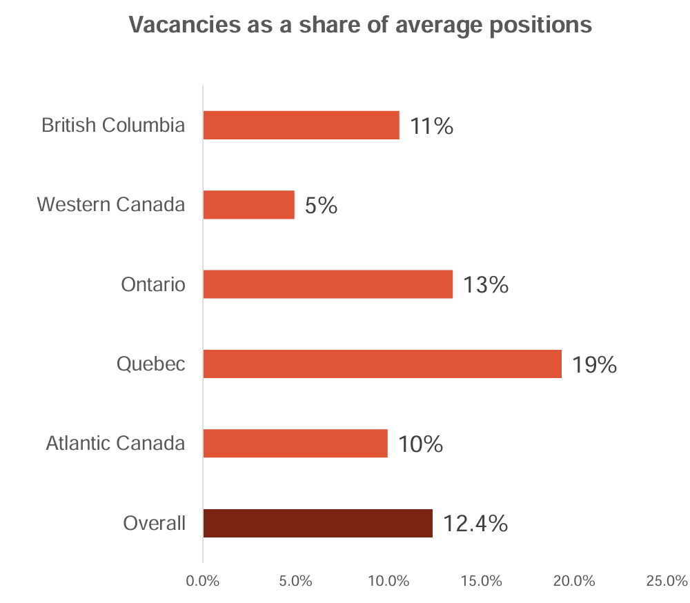 Vacancies as a share of average positions - Bar chart: British Columbia 11%, Western Canada 5%, Ontario 13%, Quebec 19%, Atlantic Canada 10%, Overall 12.4%